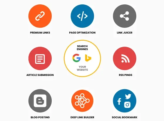 Infographic showing SEO strategies revolving around a central website, including Premium Links, Page Optimization, Link Juicer, Article Submission, RSS Pings, Blog Posting, Deep Link Builder, and Social Bookmark